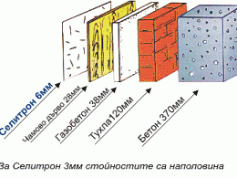 Вътрешна топлоизолация